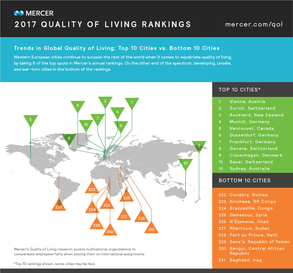 mercer-2017-quality-of-living-rankings