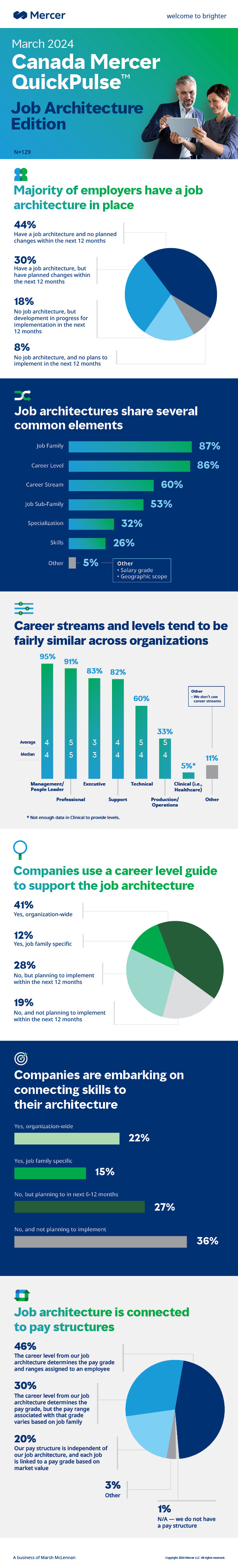 A look at key statistics on job architecture| Canada Mercer Quick Pulse