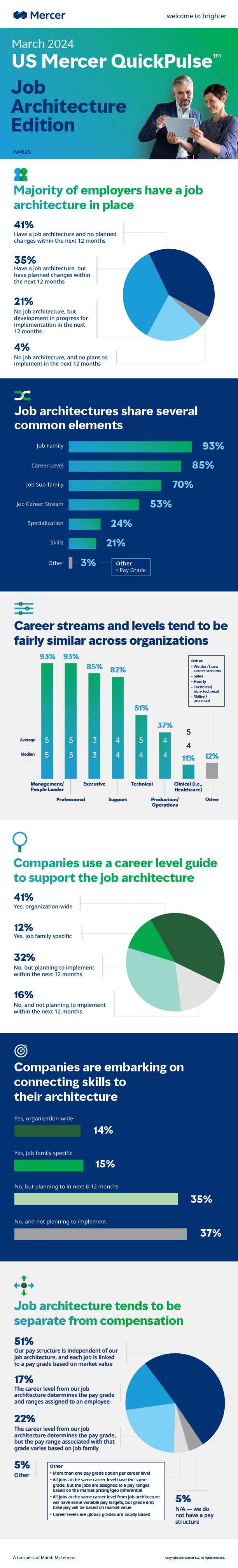 Unveiling key insights on job architecture| Mercer Quick Pulse