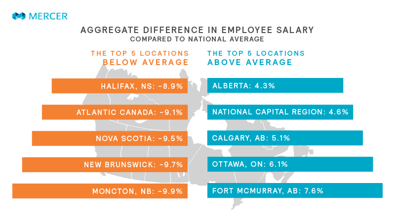 Canada Geographic Salary Differential Tool Mercer 