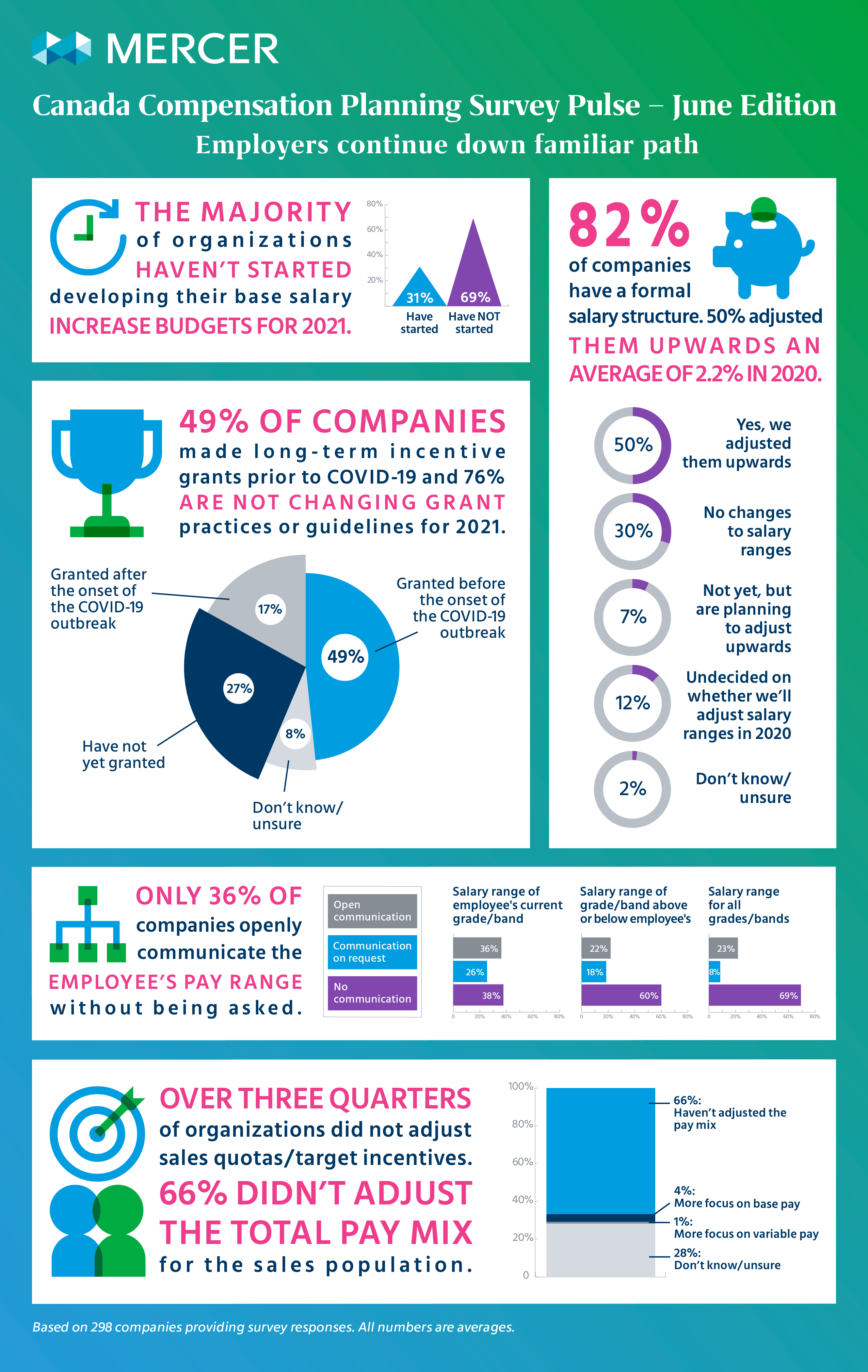 COVID-19 – Little to no impact on rewards practices | Mercer Canada