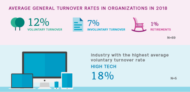 turnover rate